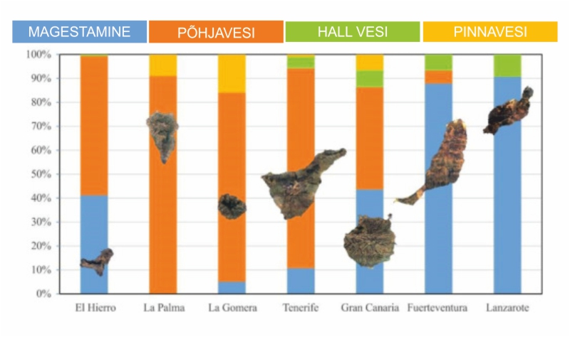 Joogivesi ja hall vesi Tenerifel, graafik