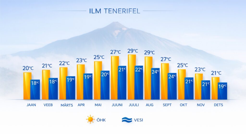Ilm Tenerifel, keskmised õhu- ja veetemperatuurid